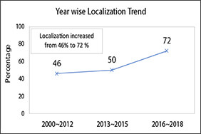 Year Wise Localization Trend